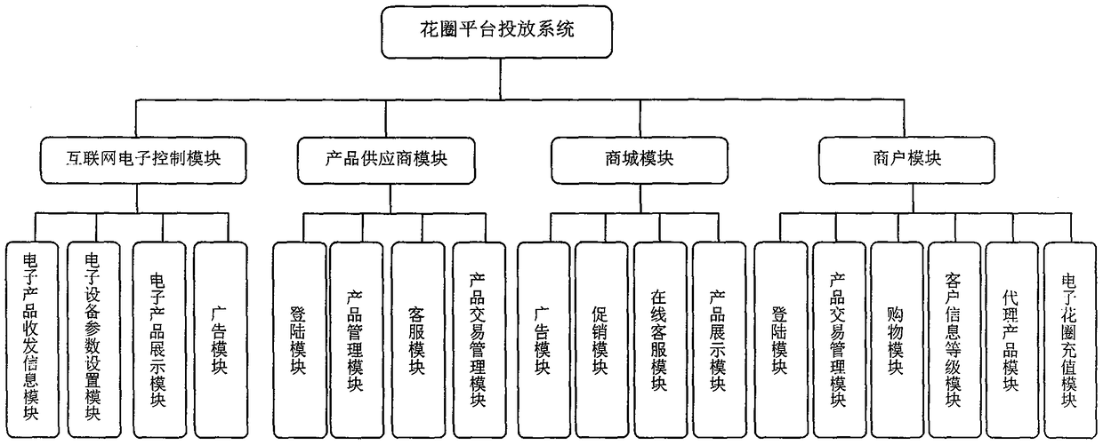 Wreath platform putting system and putting method