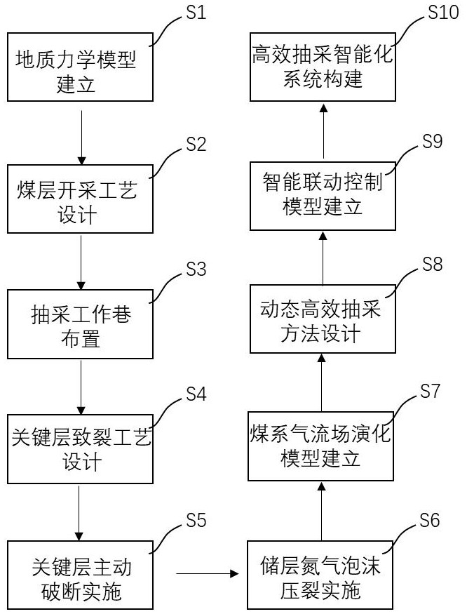 Full-life-cycle efficient extraction method for coal-series gas in low-permeability reservoir