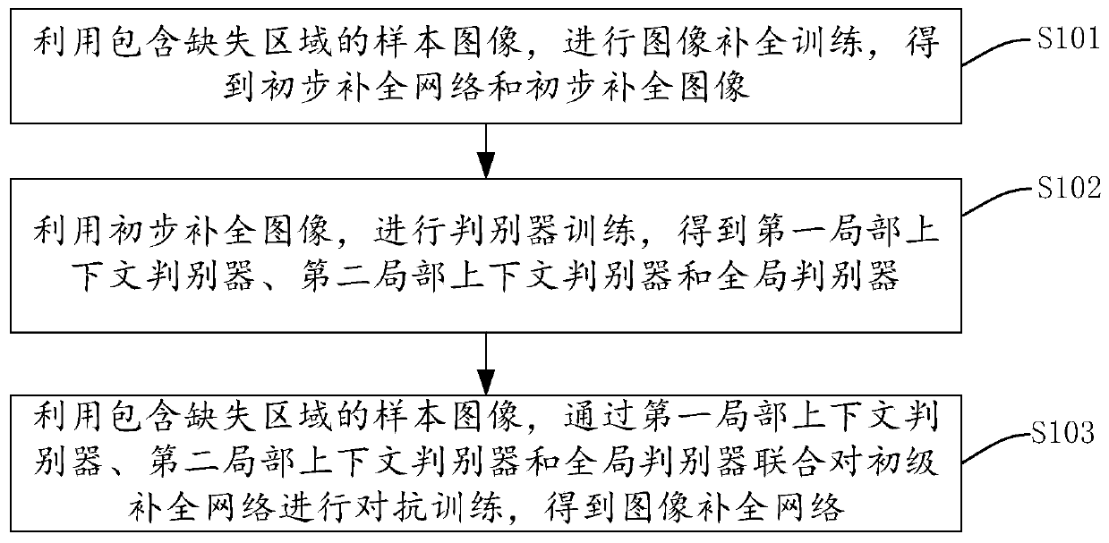 Generative adversarial network training method, image completion method, equipment and storage medium