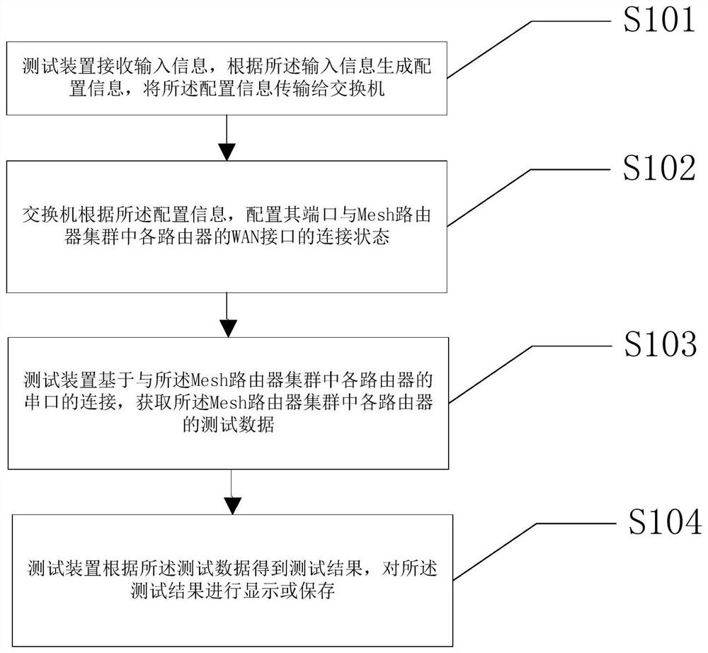 A test method, device and system for router node role switching