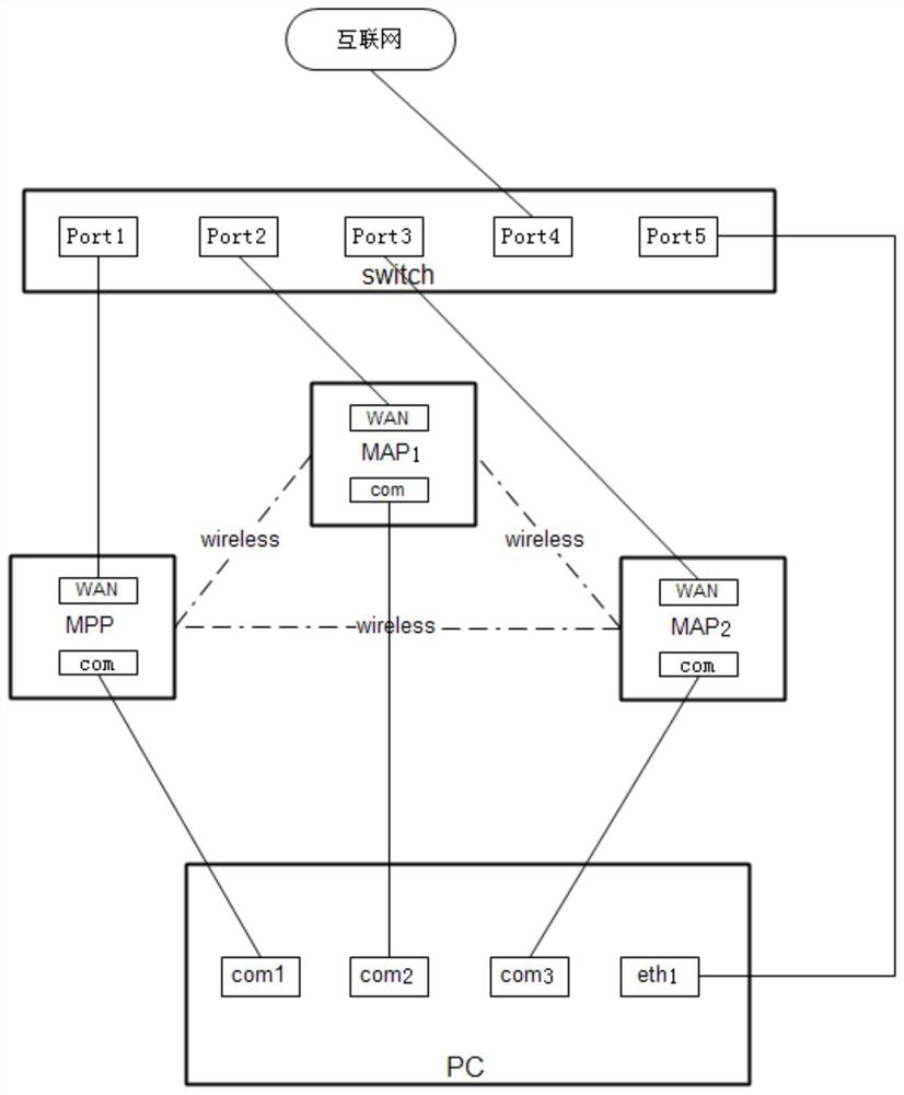 A test method, device and system for router node role switching