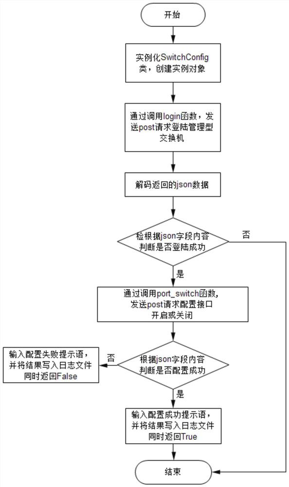 A test method, device and system for router node role switching