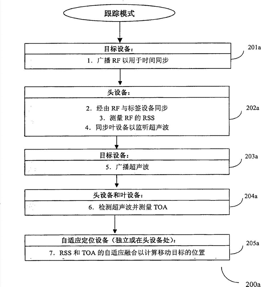 Self-adaptive localization method, equipment and system adopting TOA and RSS fusion mode