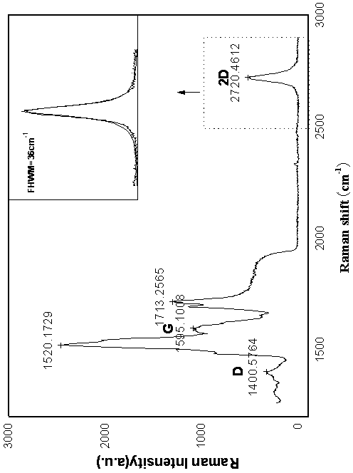 Method for manufacturing low layer number graphene film on silicon carbide substrate