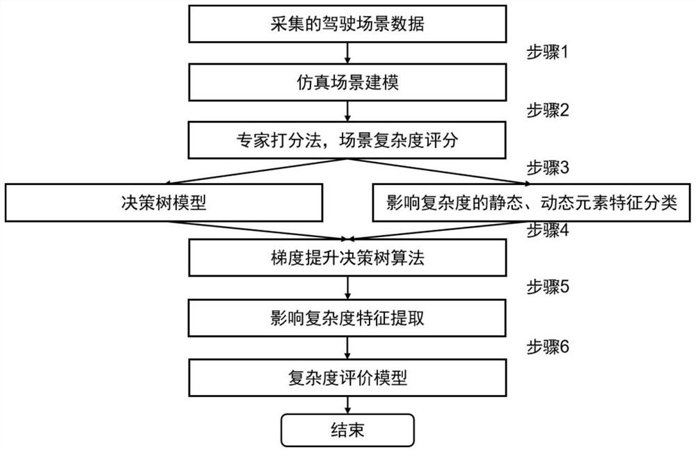 Scene complexity evaluation method based on gradient boosting decision tree model