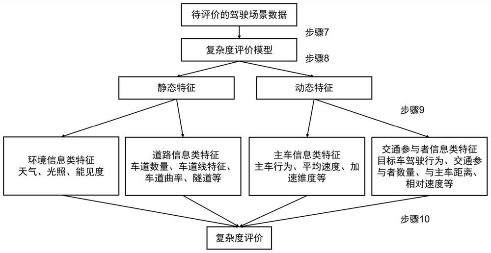 Scene complexity evaluation method based on gradient boosting decision tree model