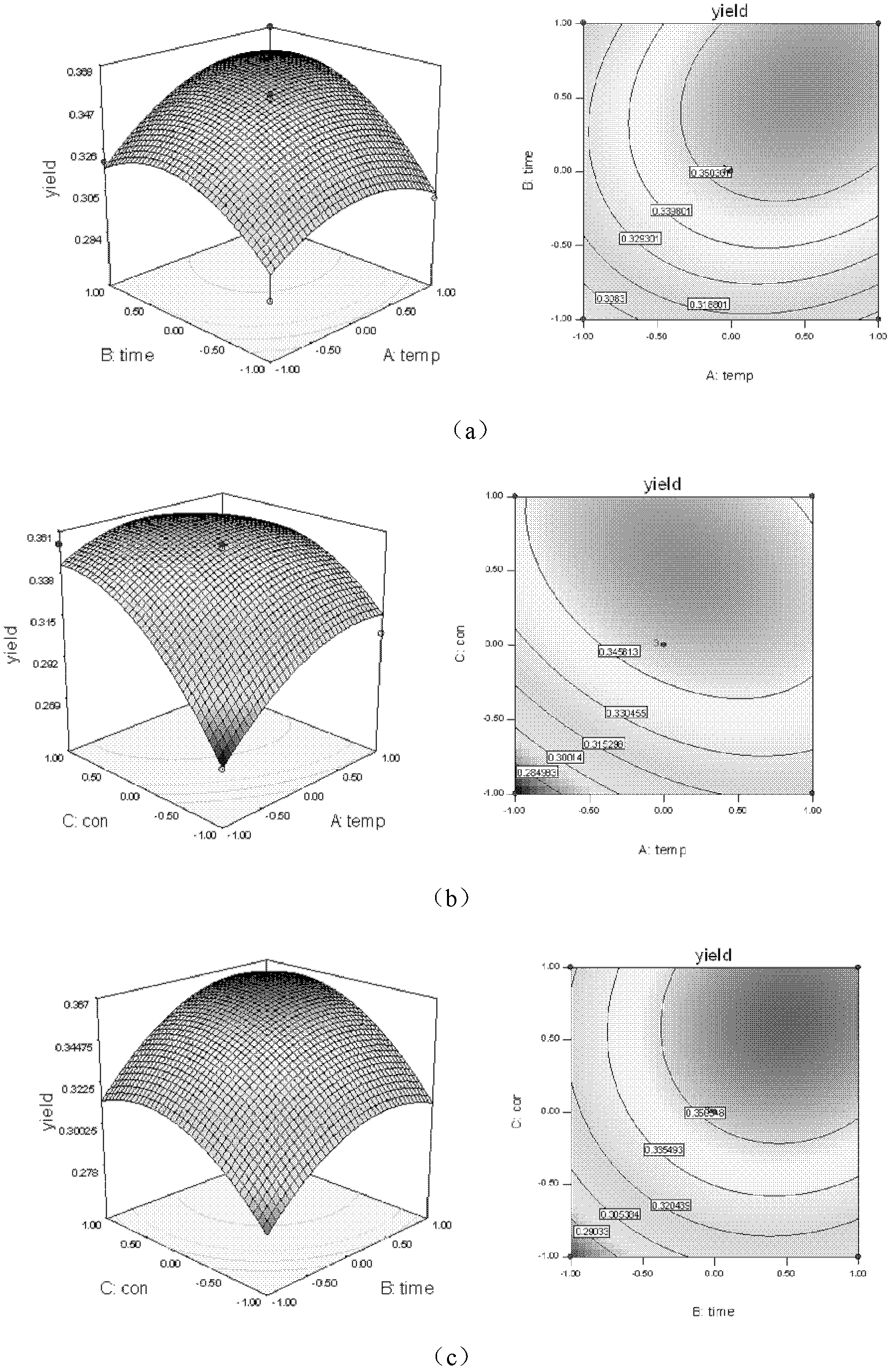 Extracting process of dendrobium candidum polysaccharides and method for optimizing process by response surface method