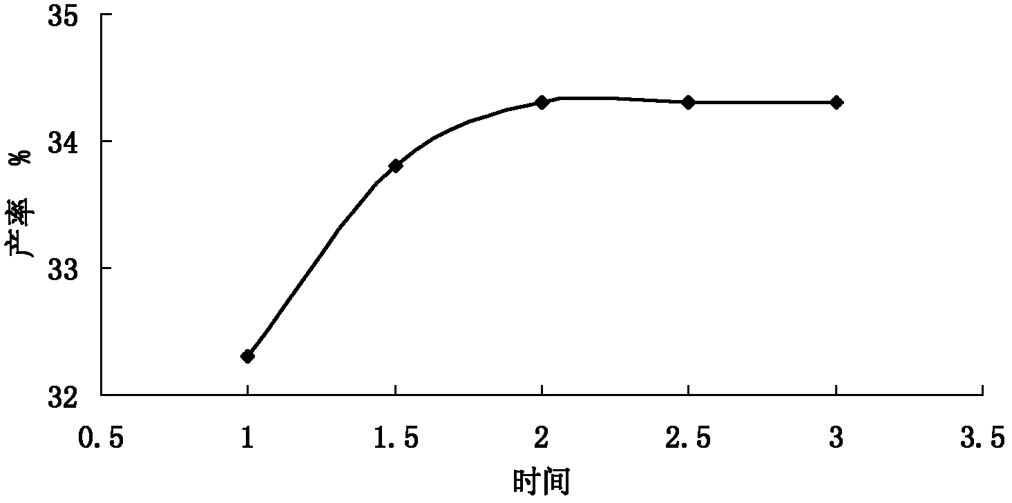 Extracting process of dendrobium candidum polysaccharides and method for optimizing process by response surface method