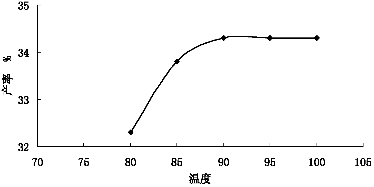 Extracting process of dendrobium candidum polysaccharides and method for optimizing process by response surface method