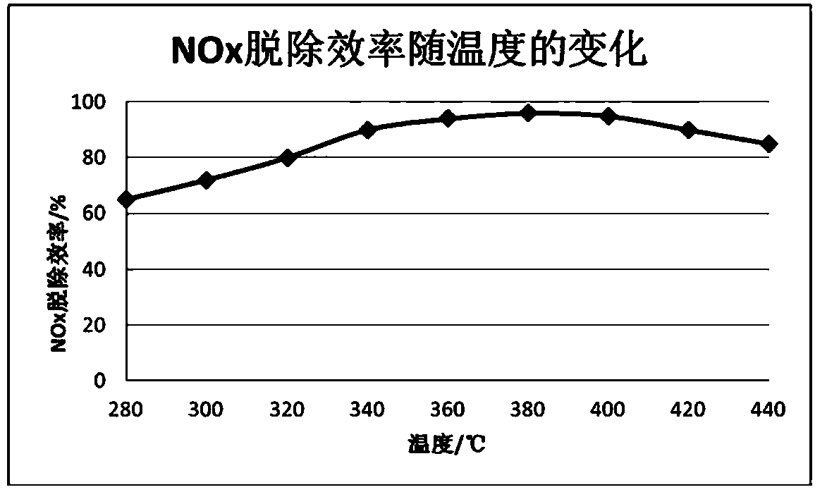 Preparation method of denitrification ceramic catalyst carrier