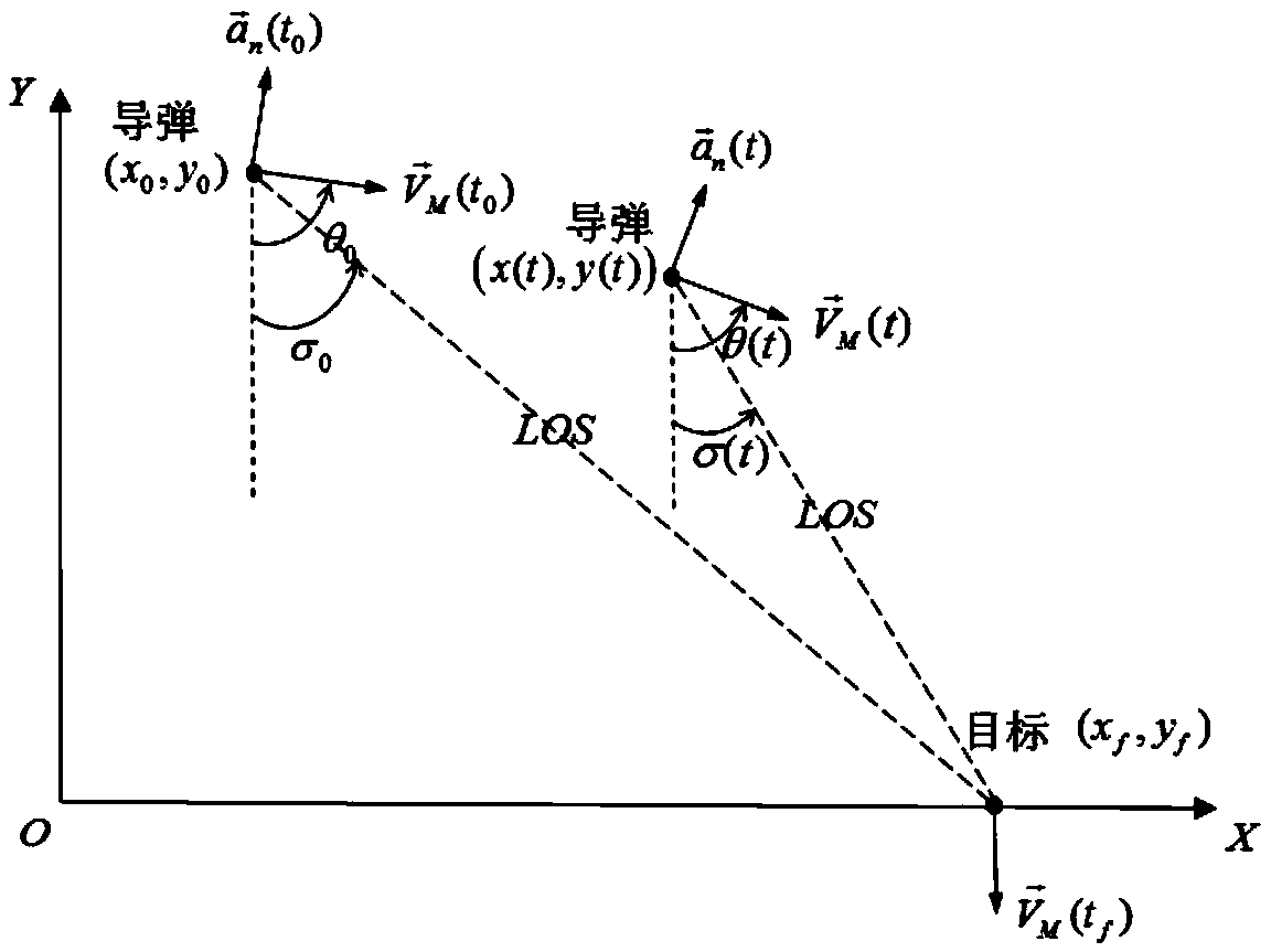 A Minimal Overload End Guidance Method with Falling Angle Constraints