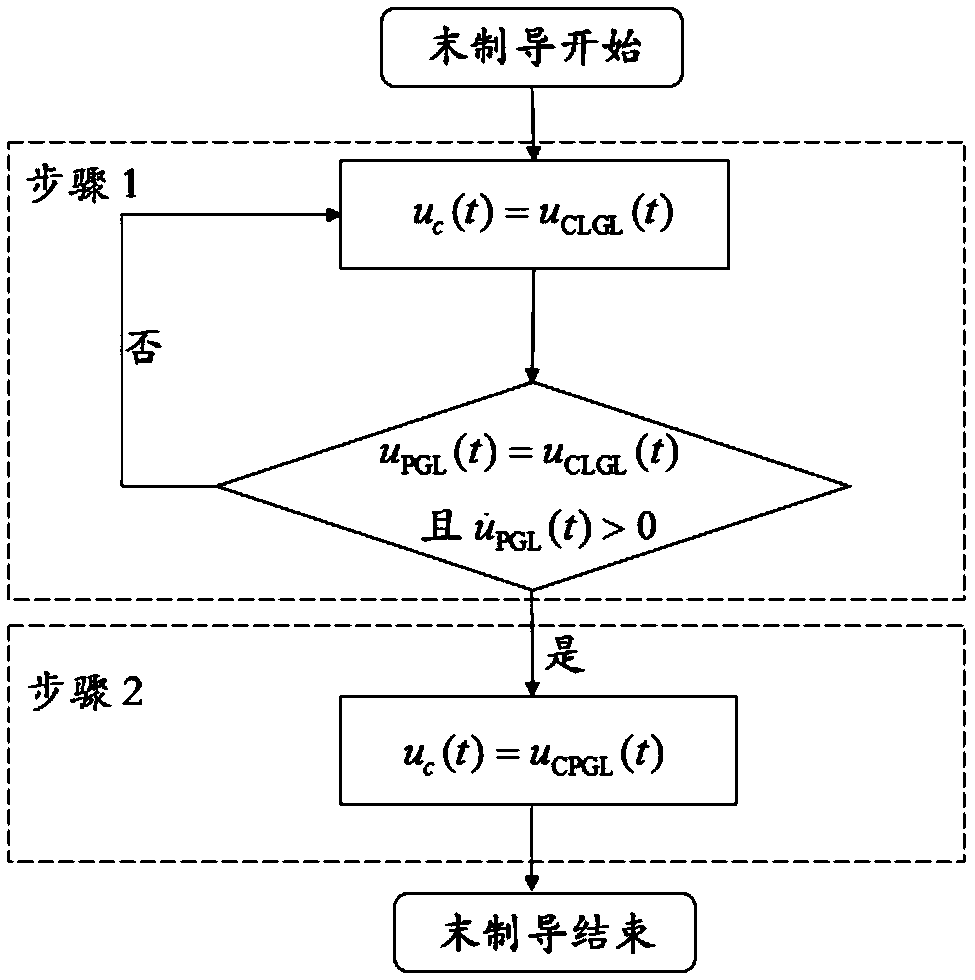 A Minimal Overload End Guidance Method with Falling Angle Constraints