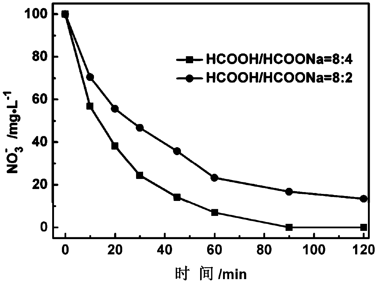 A kind of nano-palladium-silver alloy catalytic material for catalytic reduction of nitrate in water and its preparation method and application