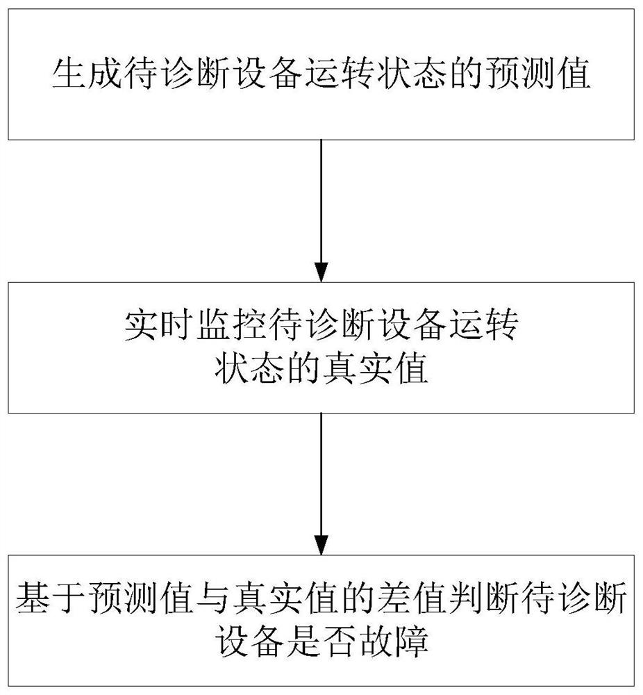 Equipment fault auxiliary diagnosis method and system for manufacturing industry