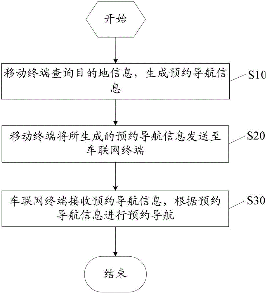 Method and system for realizing reservation navigation based on mobile terminal