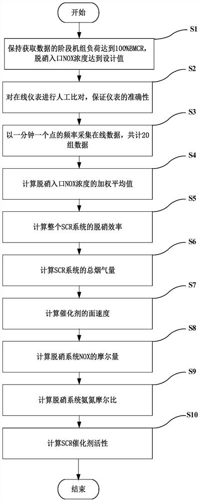 Online soft measurement method and system suitable for SCR catalyst of coal-fired power plant