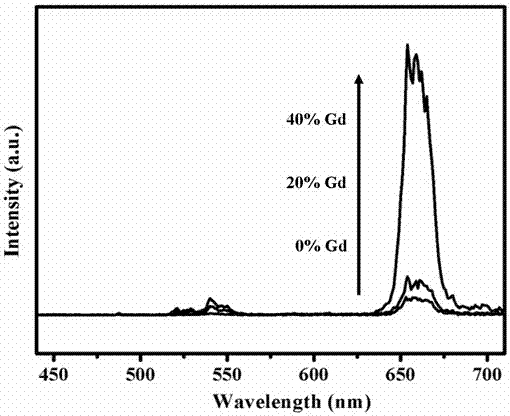 Preparation method of gadolinium ion doped lutetium sodium fluoride up-conversion nano/micro crystal