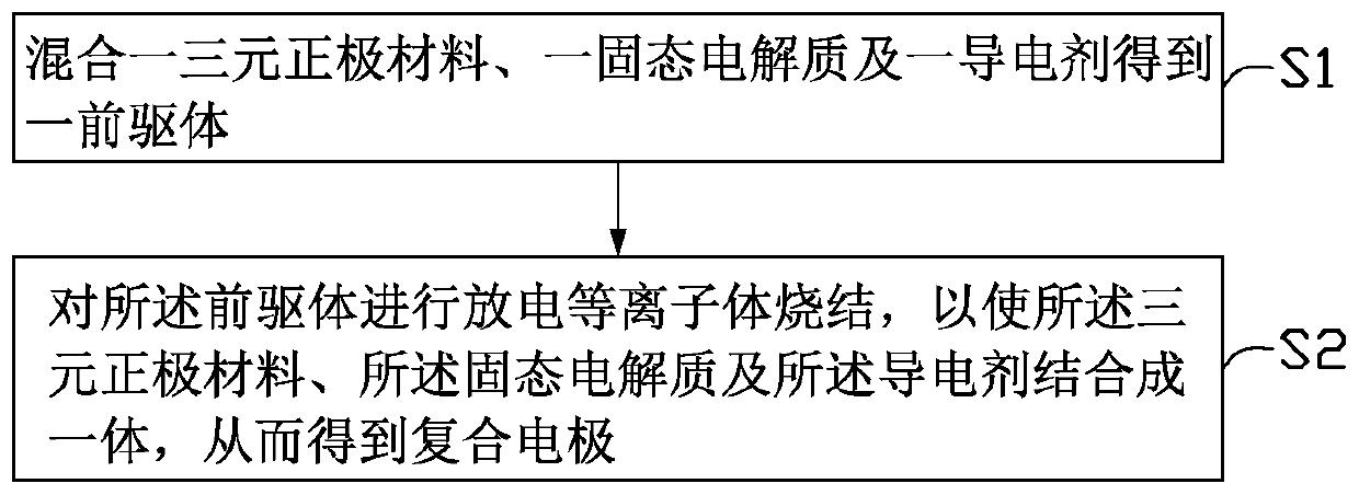 Preparation method of composite electrode, composite electrode and lithium ion battery