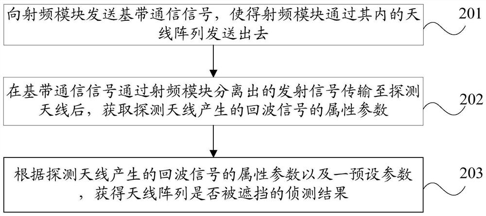 Antenna beam detection system, method and mobile terminal