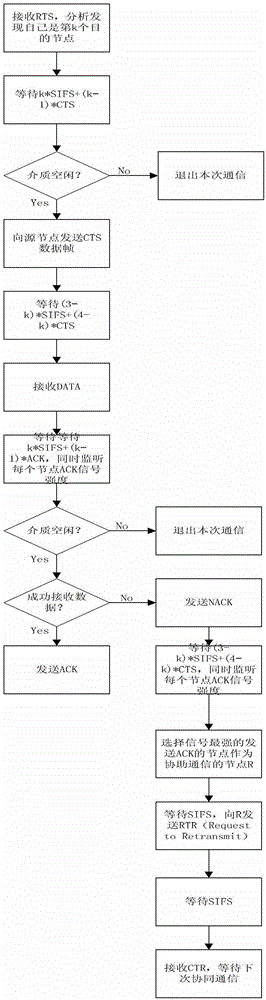 Cooperative communication method based on reliable multicast MAC (Media Access Control) layer protocol