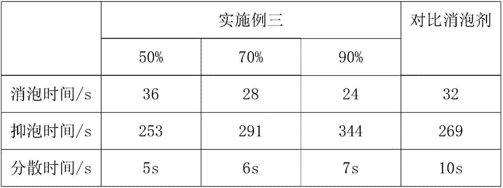 High-efficiency defoaming agent and preparation method thereof