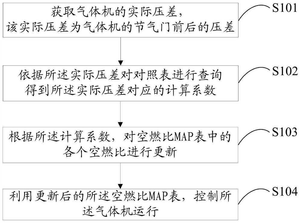 Gas machine control method and device