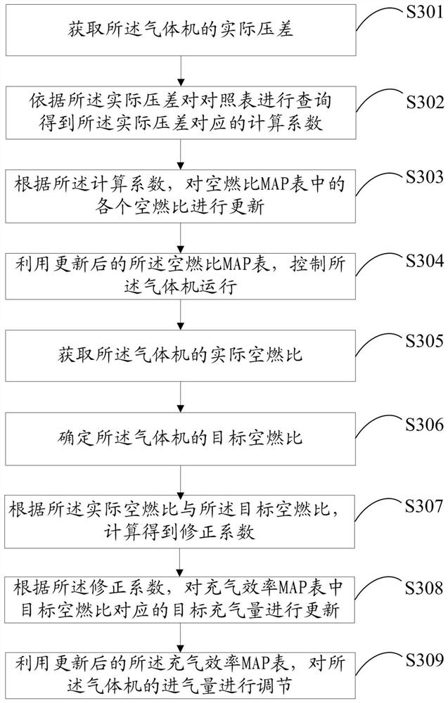 Gas machine control method and device