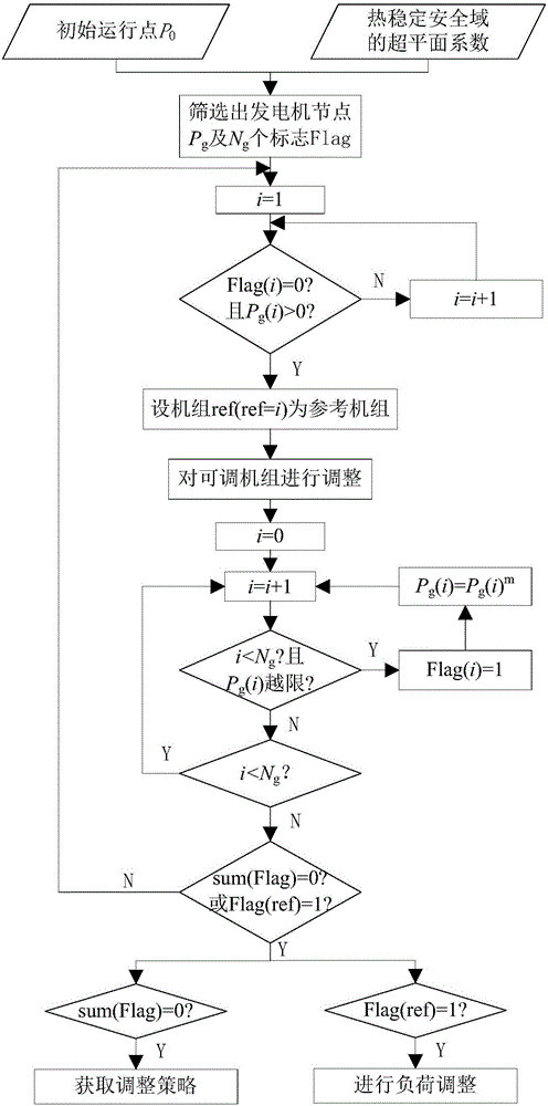 Security domain-based safe optimization and control method for electric power thermal stability