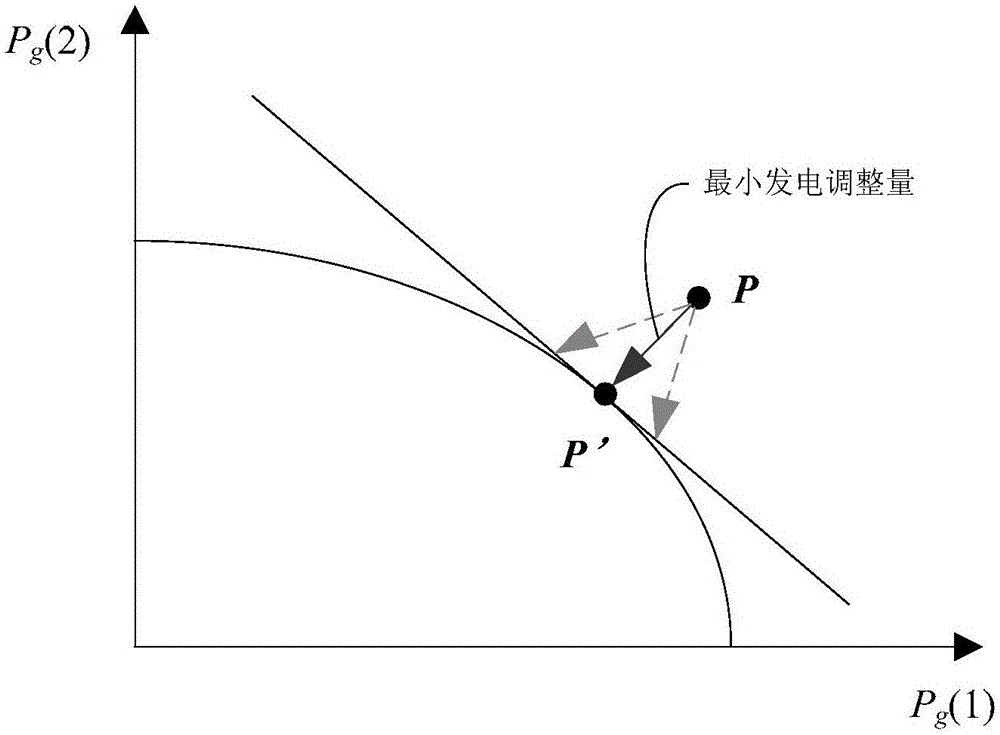 Security domain-based safe optimization and control method for electric power thermal stability