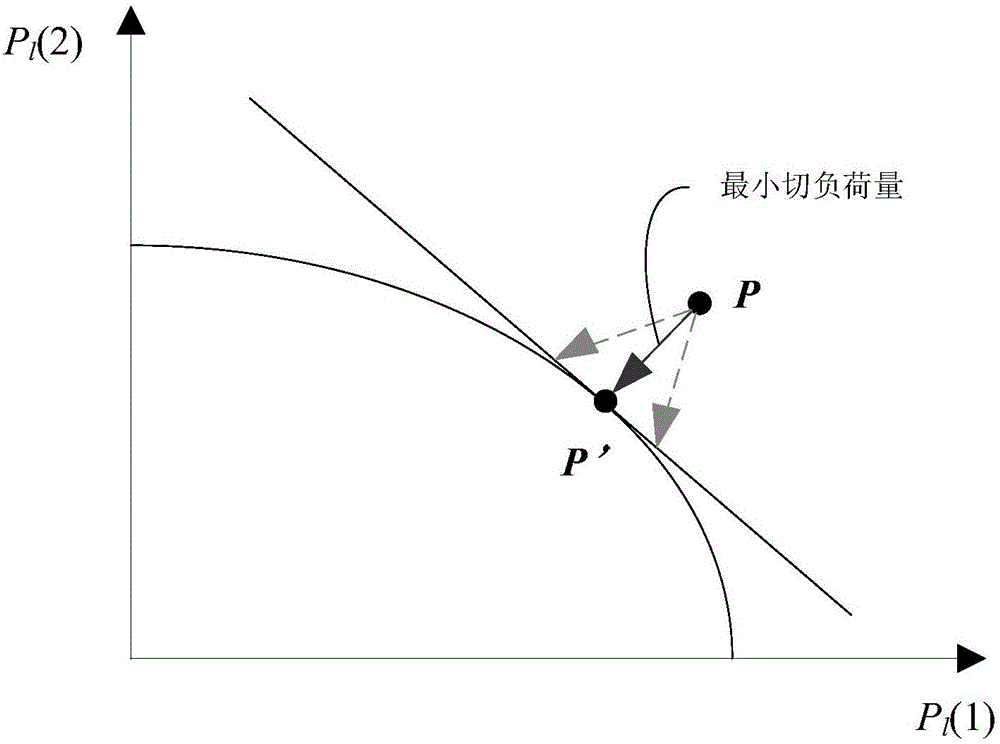 Security domain-based safe optimization and control method for electric power thermal stability