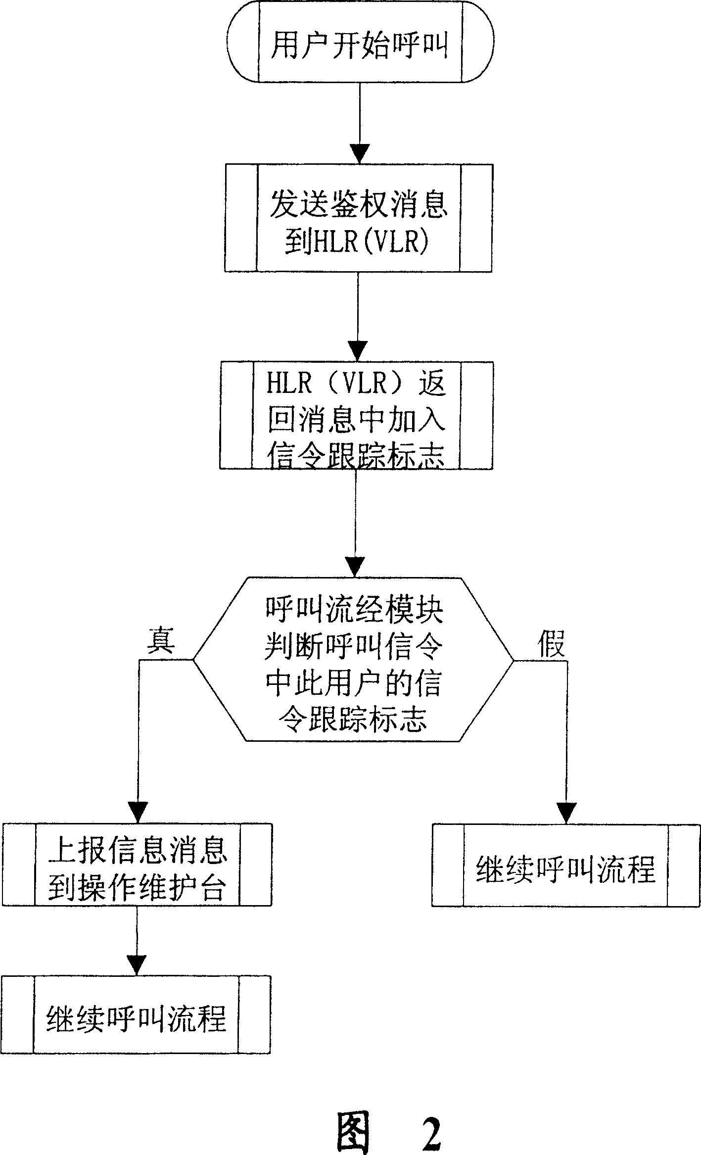 Method of realizing user calling signalling tracking in PHS communication system