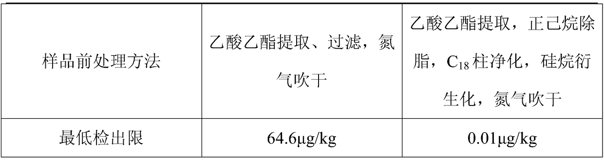 A kind of chloramphenicol electrochemical sensor detection method