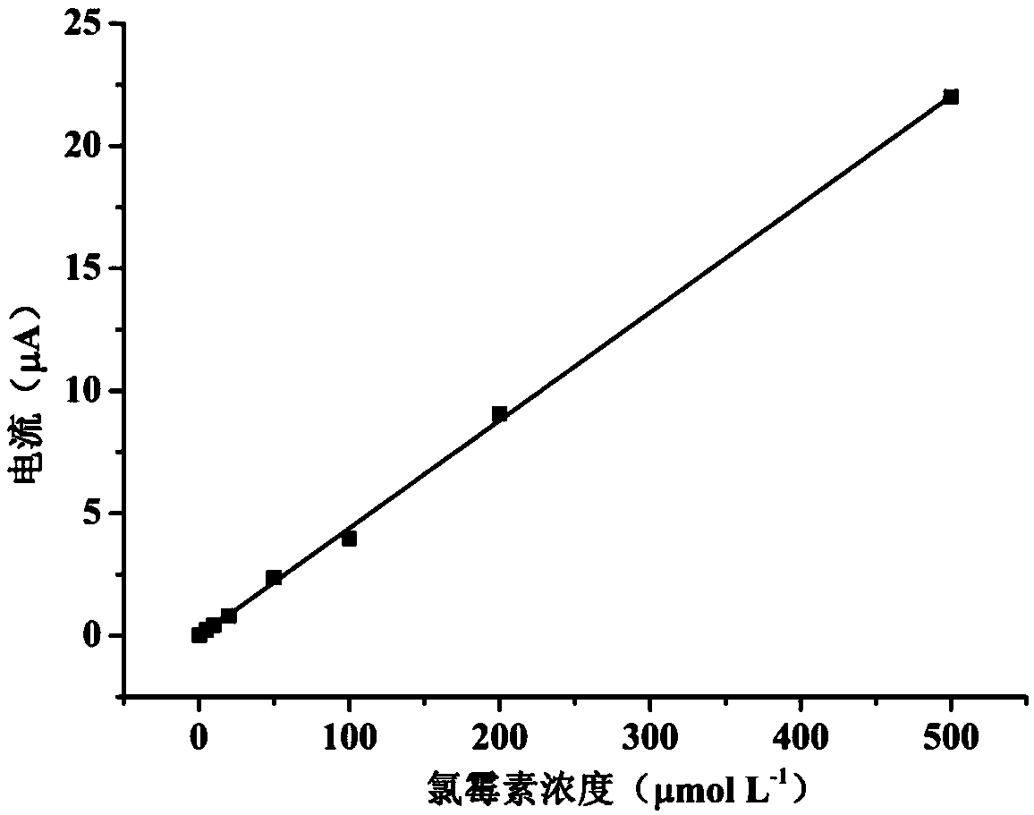 A kind of chloramphenicol electrochemical sensor detection method