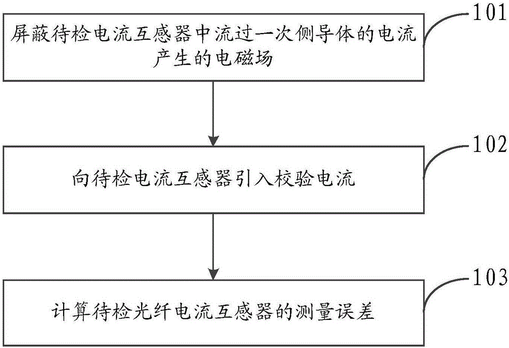 Live verification method of current transformer