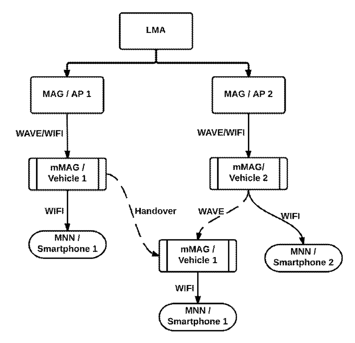 Method and system for providing data access to mobile network nodes of a data network