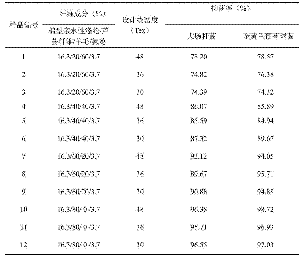 Four-component spandex covering composite yarn and preparation method of fabric made of four-component spandex covering composite yarns