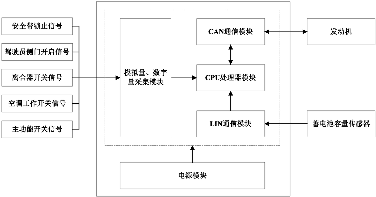 Vehicle idling start and stop control system and method