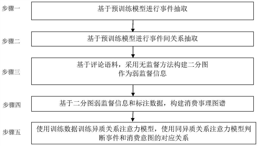 Consumption intention identification and prediction method based on consumption cause map