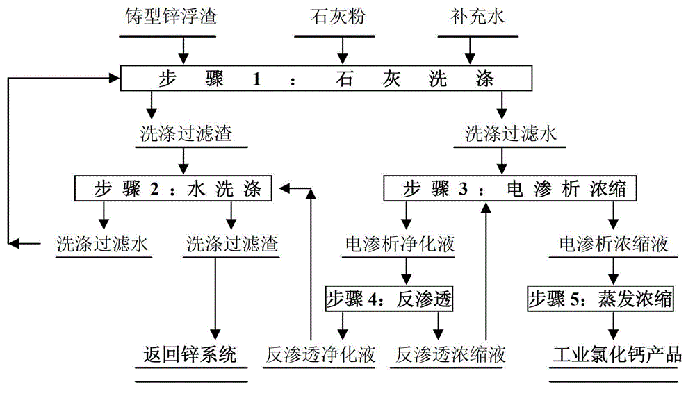 Processing method of casting zinc dross