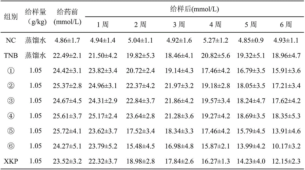 Composition for assistedly decreasing blood sugar, and preparation method and application thereof