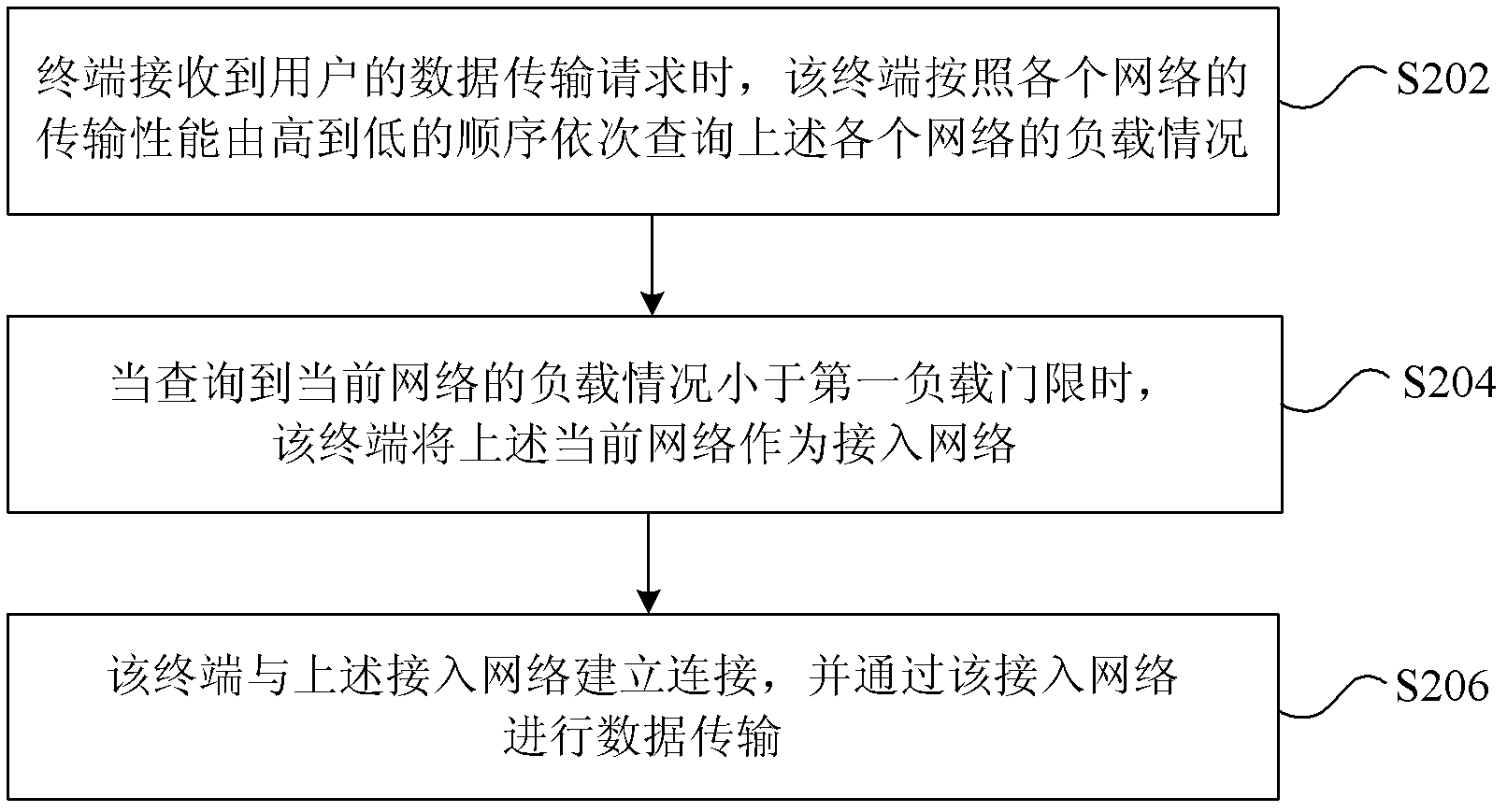 Multi-network-based data transmission method and device