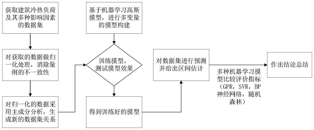 Building cold and hot load prediction method based on data-driven Gaussian learning technology