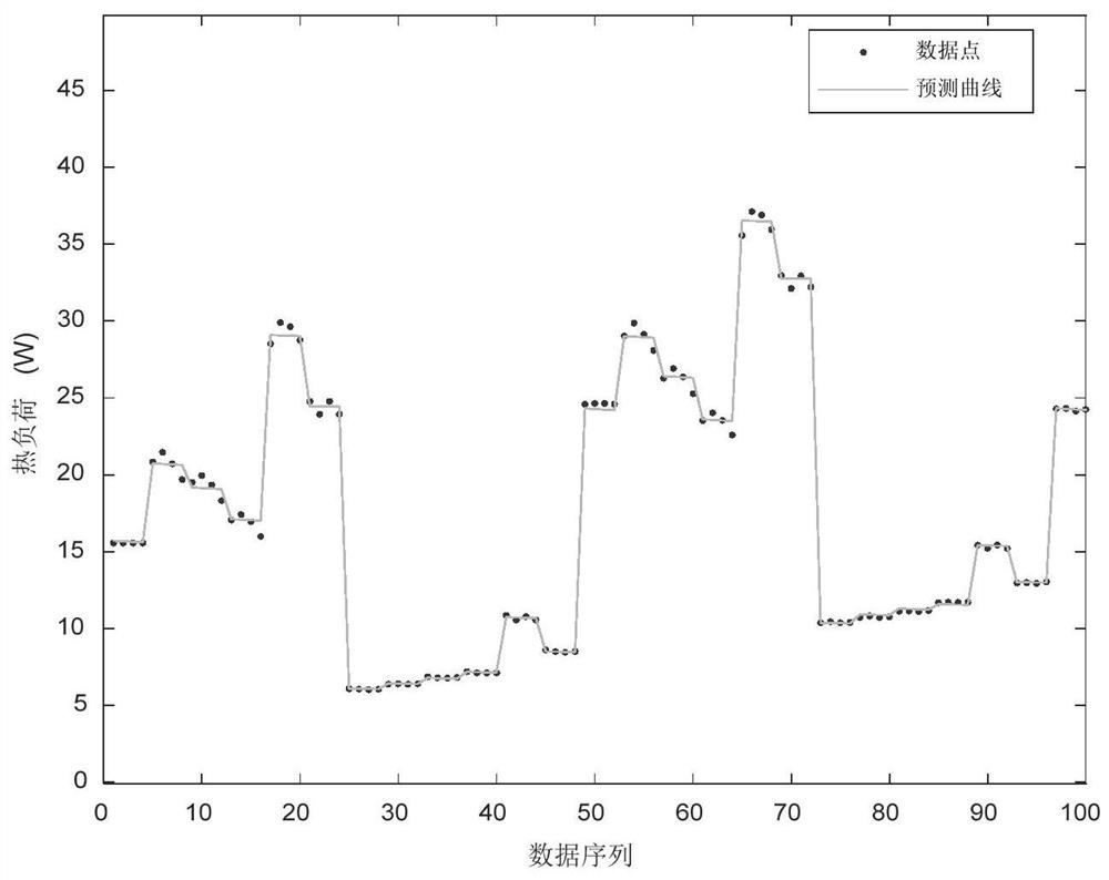 Building cold and hot load prediction method based on data-driven Gaussian learning technology