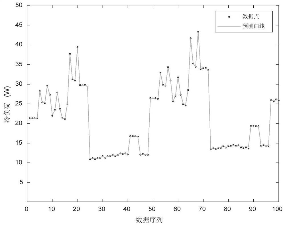 Building cold and hot load prediction method based on data-driven Gaussian learning technology