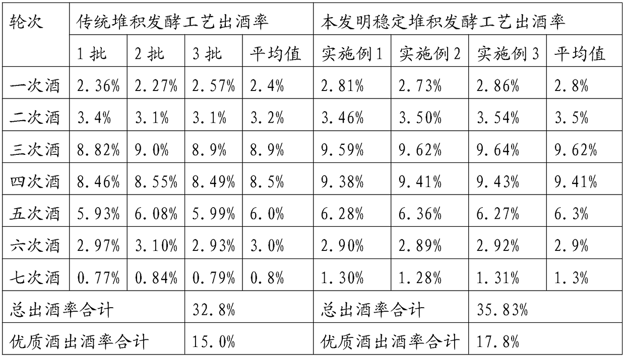 Maotai-flavor Daqu liquor stable pile fermentation process