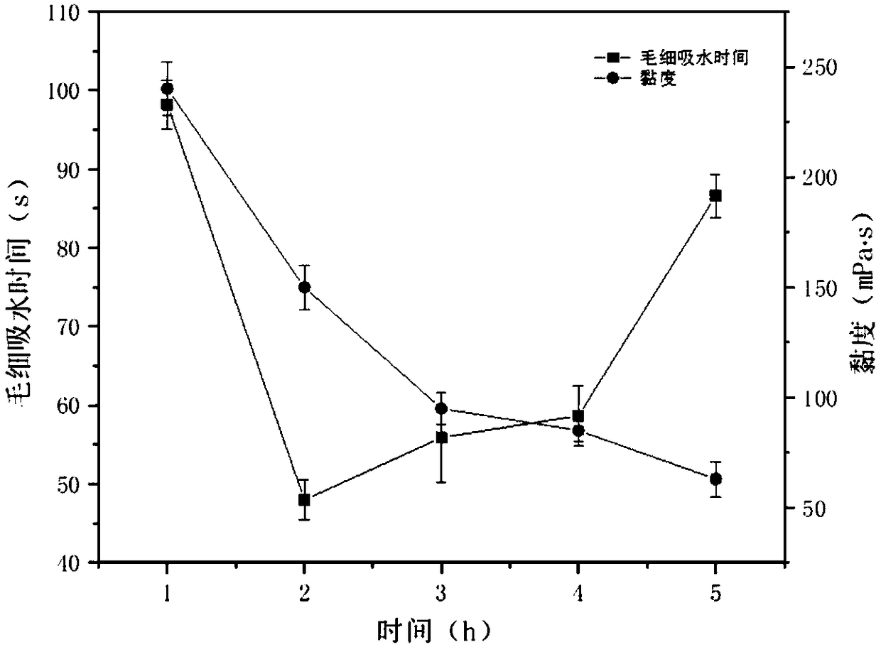 Treatment technology for strengthening dehydration performance of printing and dyeing sludge through hydrothermal carbonization