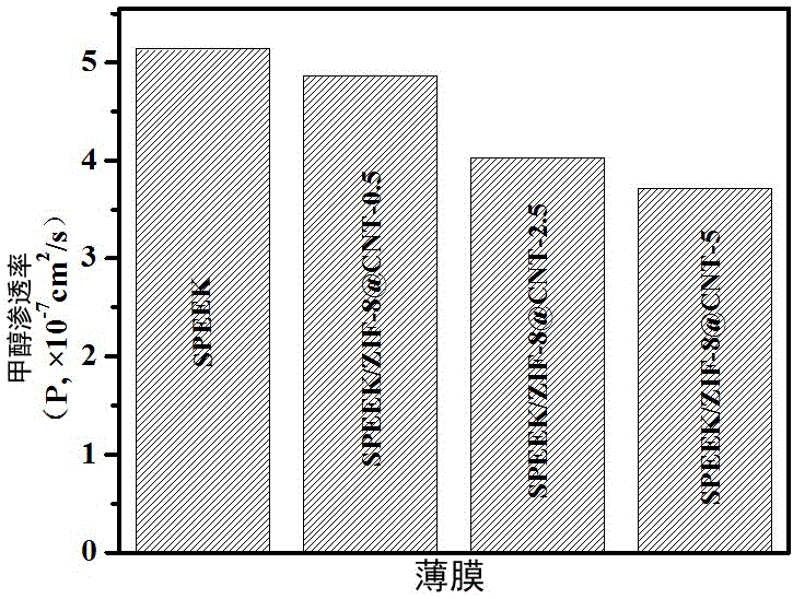 ZIF@CNT modified polymer hybrid proton exchange membrane and preparation method thereof