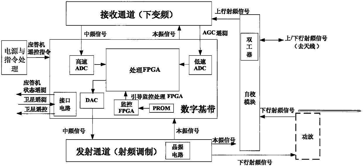 S-band multi-channel high-precision space ranging transponder