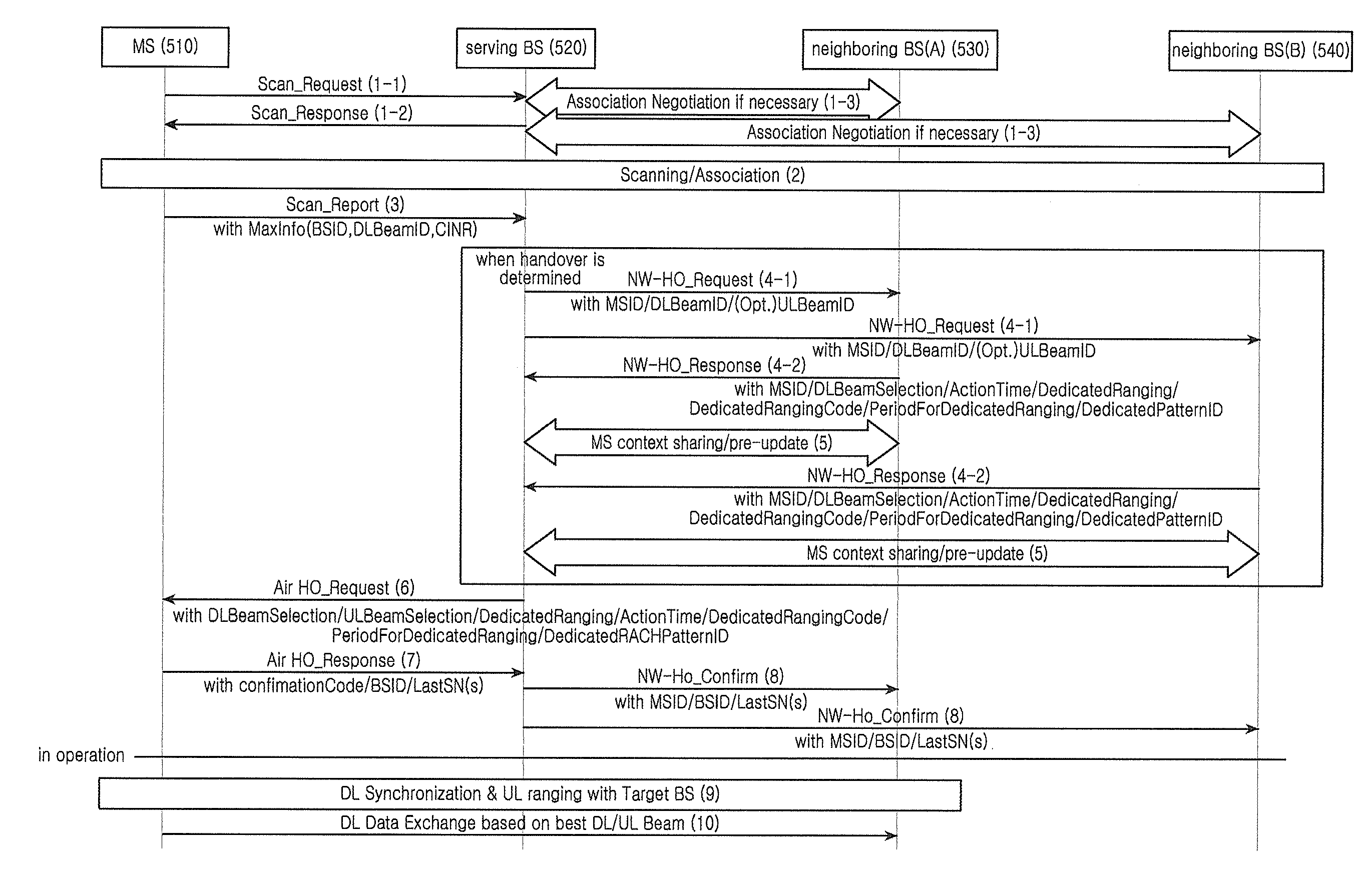 Method and apparatus for short handover latency in wireless communication system using beam forming