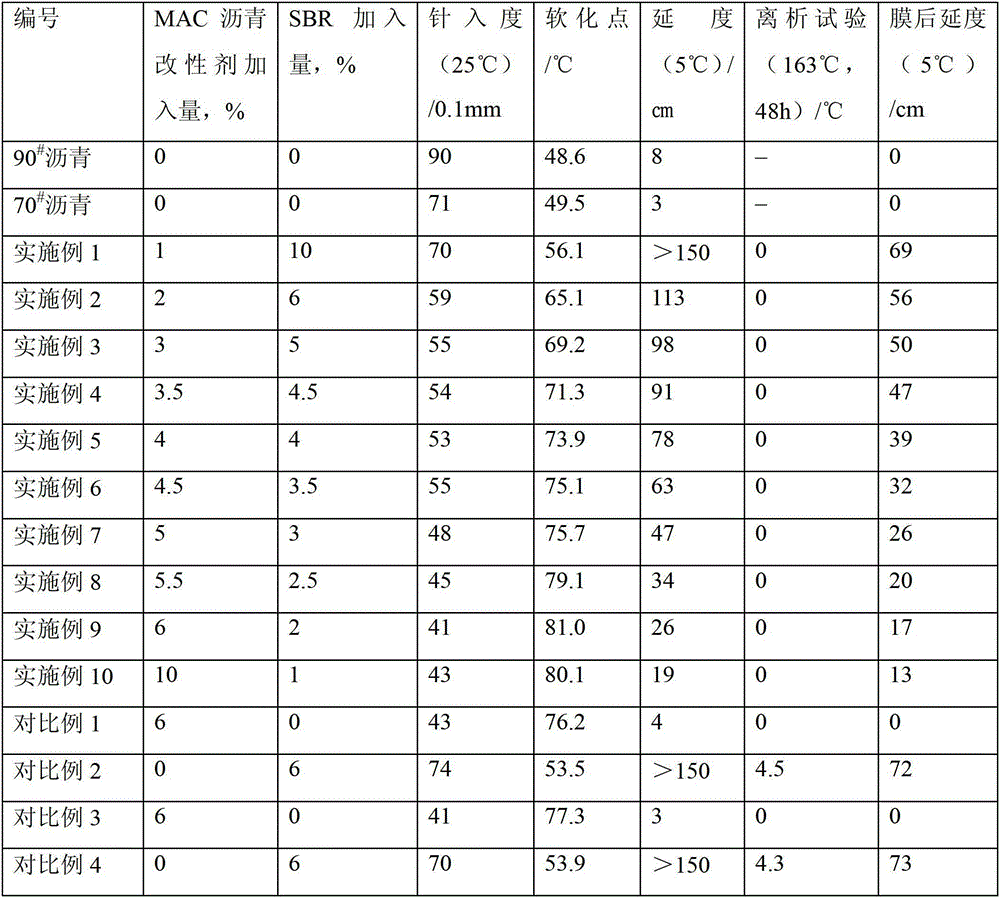 SBR Latex Composite Modified Asphalt and Its Preparation Method